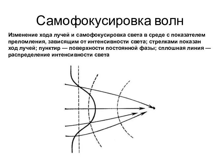 Самофокусировка волн Изменение хода лучей и самофокусировка света в среде с