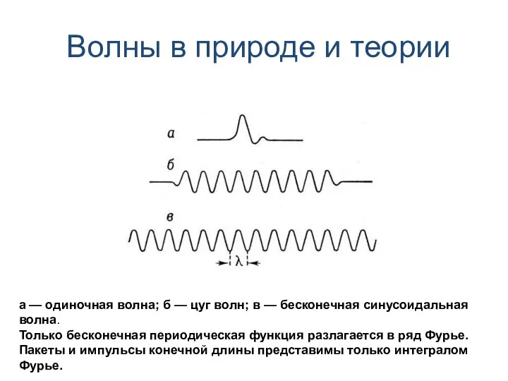 а — одиночная волна; б — цуг волн; в — бесконечная