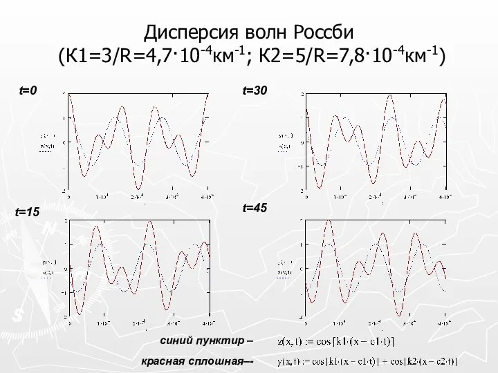 Дисперсия волн Россби (К1=3/R=4,7·10-4км-1; К2=5/R=7,8·10-4км-1) t=0 t=15 t=30 t=45 синий пунктир – красная сплошная–-