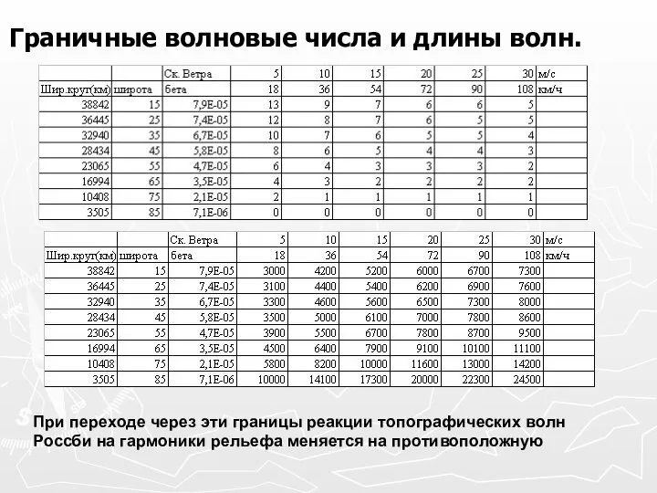 Граничные волновые числа и длины волн. При переходе через эти границы