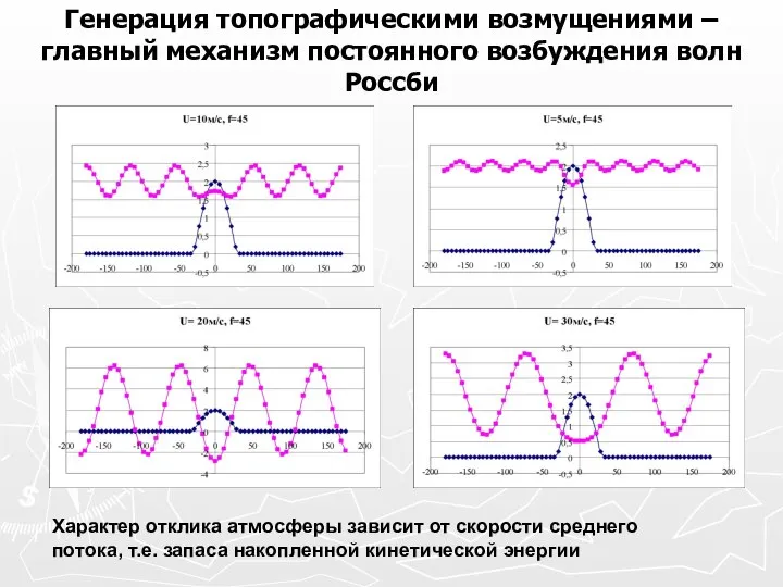 Генерация топографическими возмущениями – главный механизм постоянного возбуждения волн Россби Характер