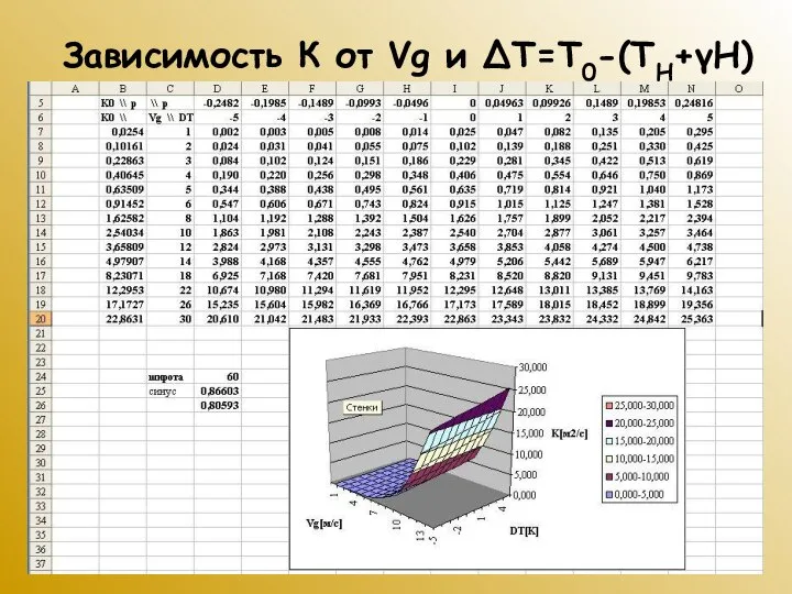 Зависимость К от Vg и ΔT=Т0-(ТH+γH)
