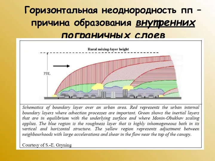 Горизонтальная неоднородность пп – причина образования внутренних пограничных слоев