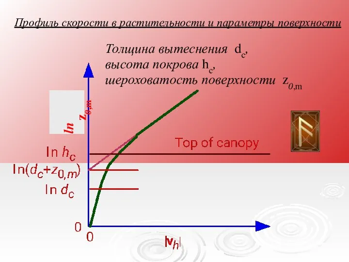 Профиль скорости в растительности и параметры поверхности Толщина вытеснения dc, высота