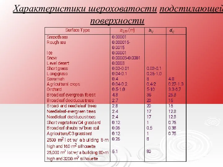 Характеристики шероховатости подстилающей поверхности