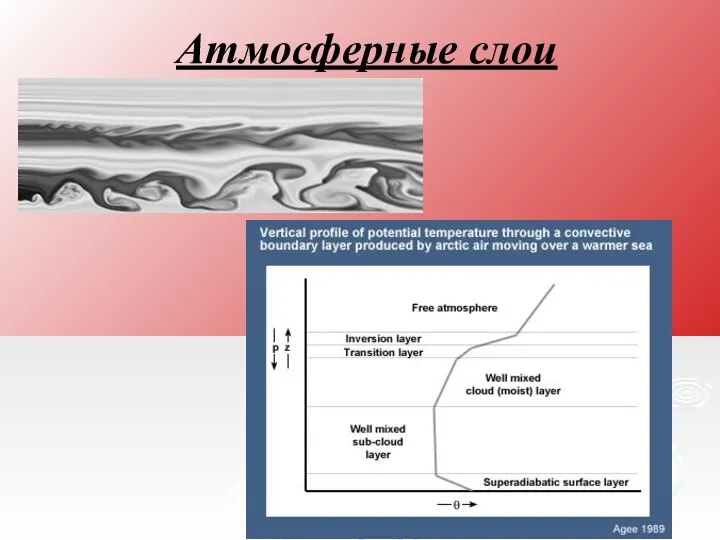 Атмосферные слои