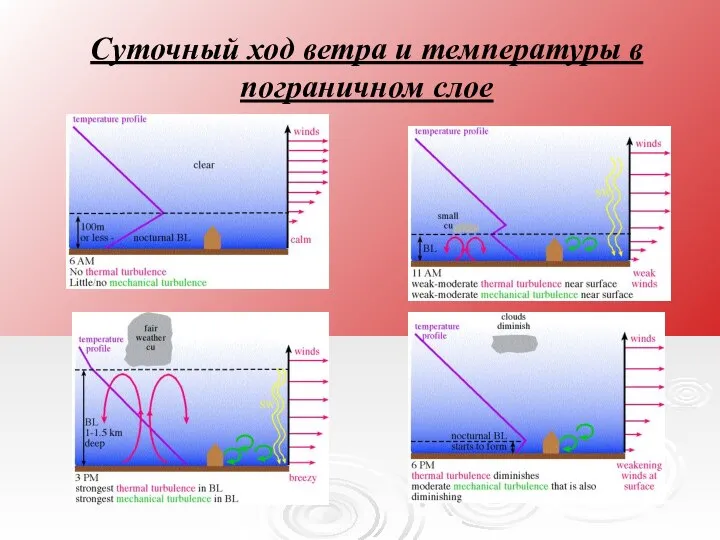 Суточный ход ветра и температуры в пограничном слое