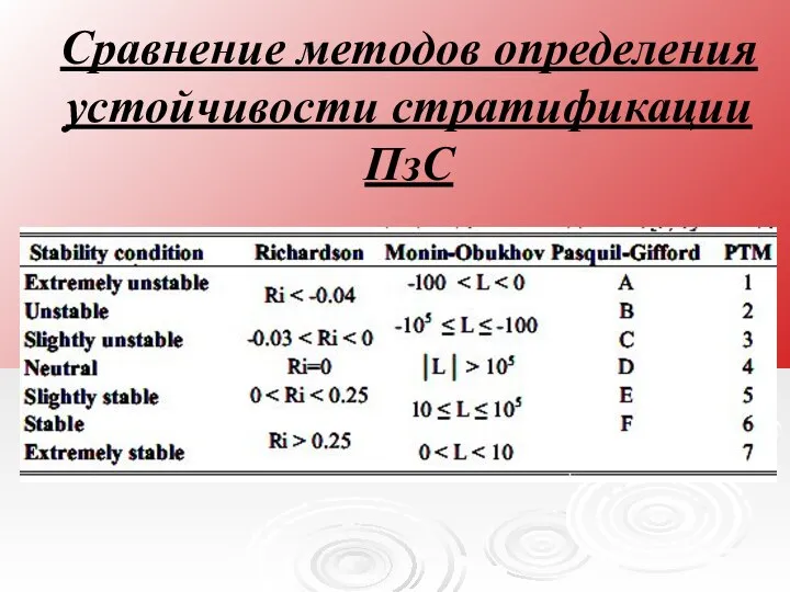 Сравнение методов определения устойчивости стратификации ПзС