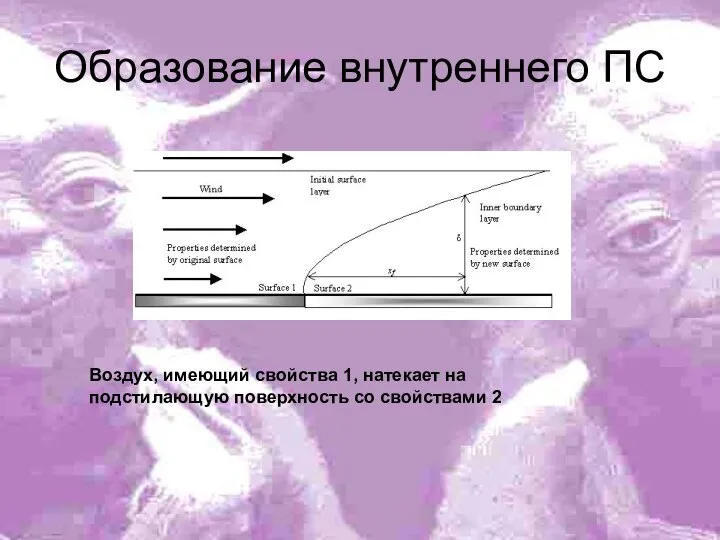 Образование внутреннего ПС Воздух, имеющий свойства 1, натекает на подстилающую поверхность со свойствами 2