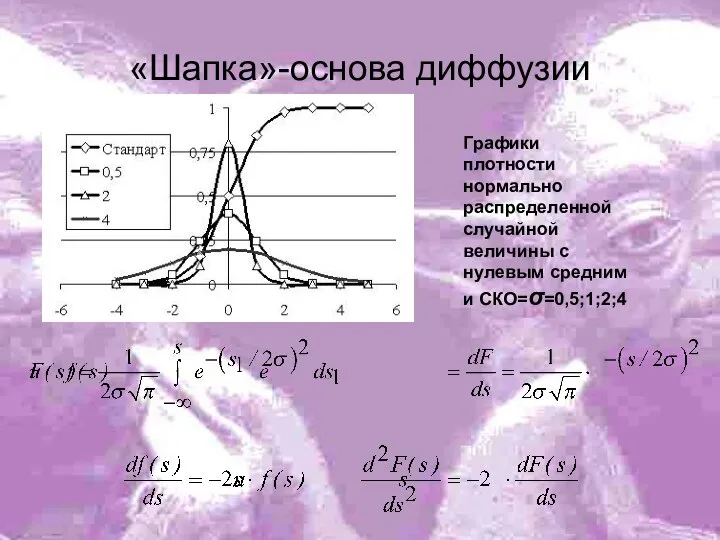 «Шапка»-основа диффузии Графики плотности нормально распределенной случайной величины с нулевым средним и СКО=σ=0,5;1;2;4