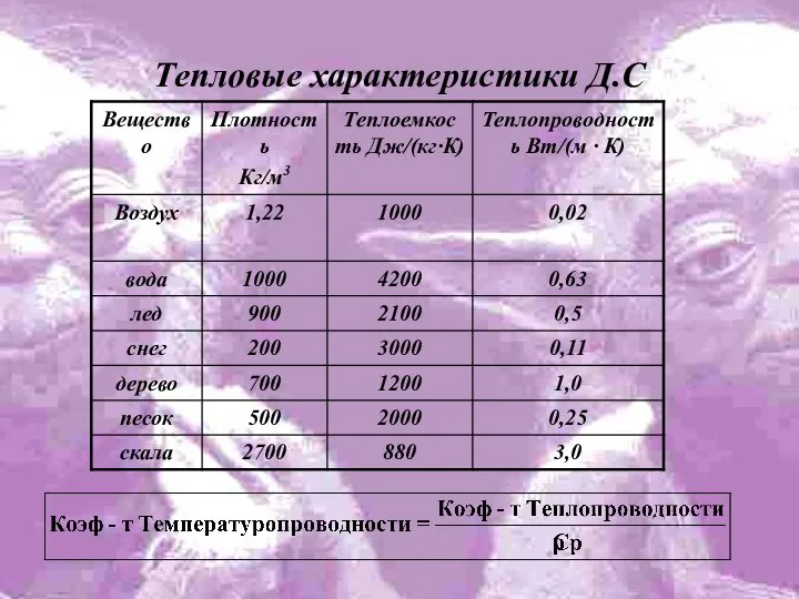 Тепловые характеристики Д.С