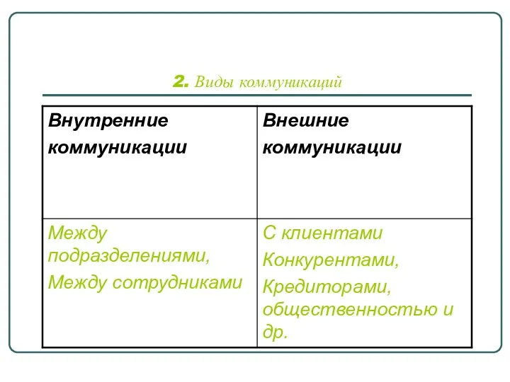 2. Виды коммуникаций