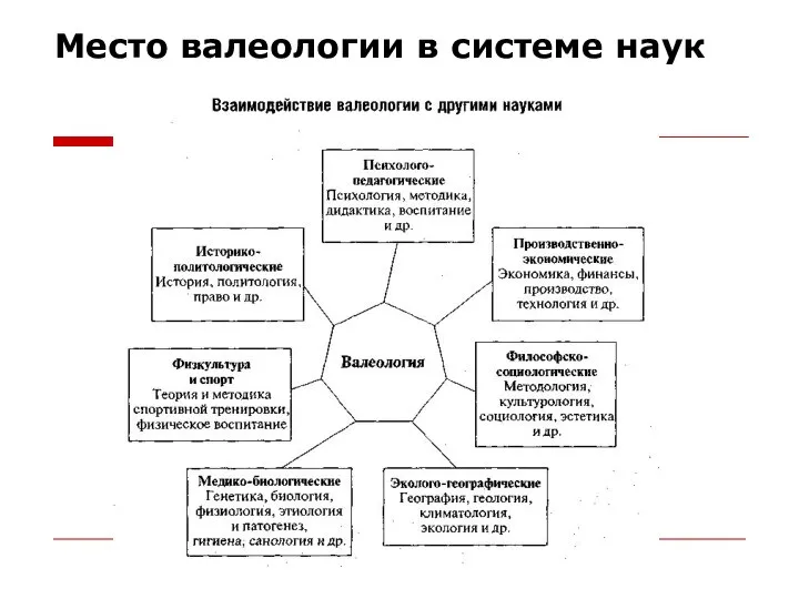 Место валеологии в системе наук