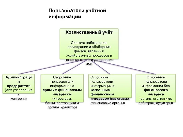 Пользователи учётной информации Администрация предприятия (для управления и контроля) Сторонние пользователи