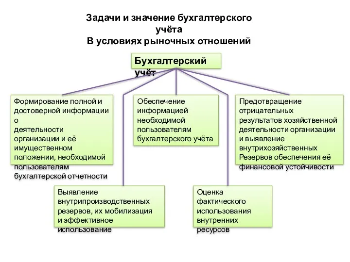 Бухгалтерский учёт Формирование полной и достоверной информации о деятельности организации и