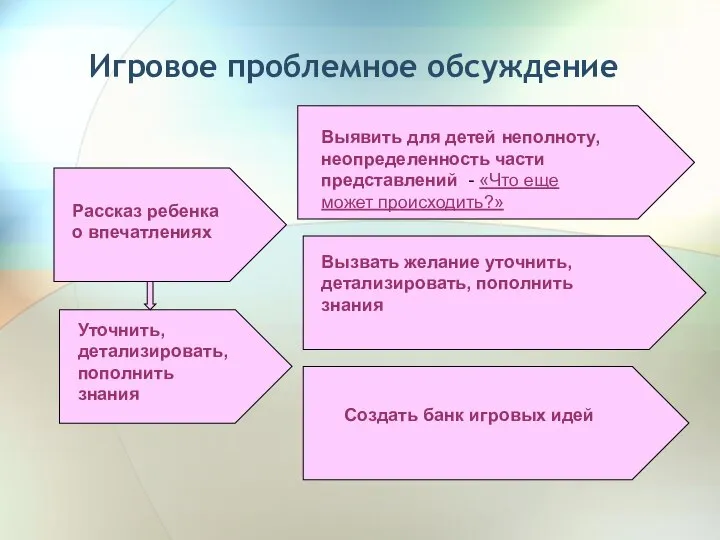 Игровое проблемное обсуждение Рассказ ребенка о впечатлениях Выявить для детей неполноту,