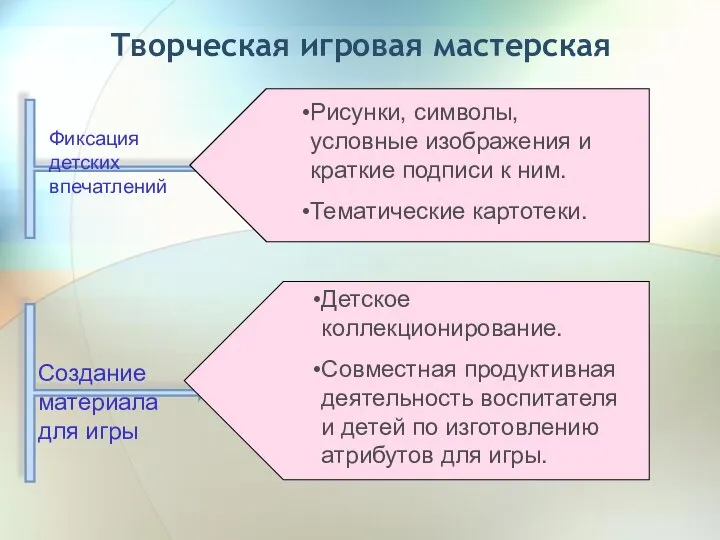 Творческая игровая мастерская Фиксация детских впечатлений Создание материала для игры Рисунки,