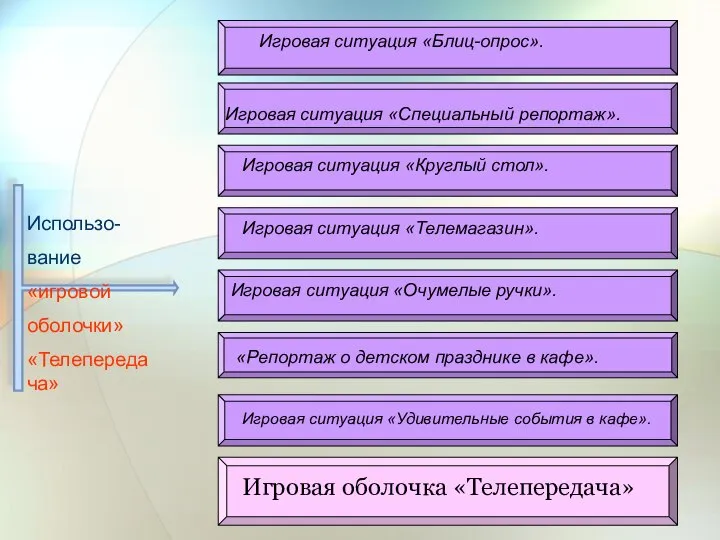 Использо- вание «игровой оболочки» «Телепередача» «Телепередача» Игровая ситуация «Блиц-опрос». Игровая ситуация