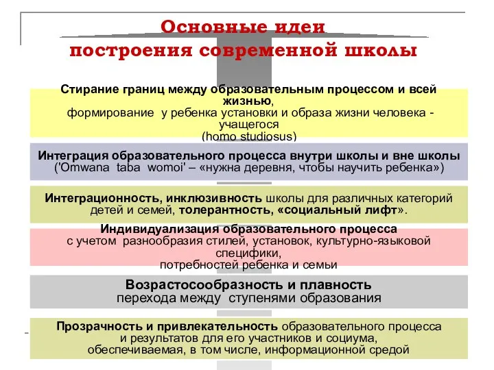 Основные идеи построения современной школы Стирание границ между образовательным процессом и