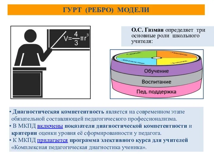 О.С. Газман определяет три основные роли школьного учителя: ГУРТ (РЕБРО) МОДЕЛИ