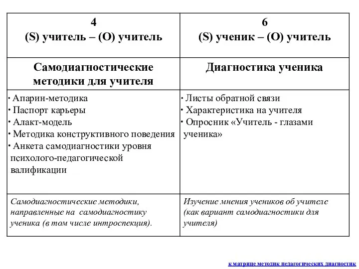 к матрице методик педагогических диагностик