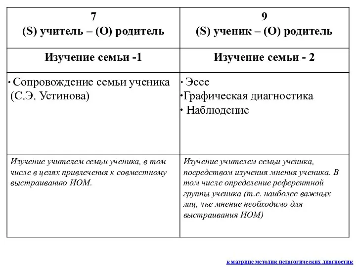 к матрице методик педагогических диагностик