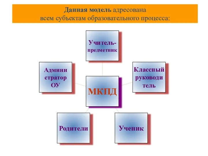 Данная модель адресована всем субъектам образовательного процесса: