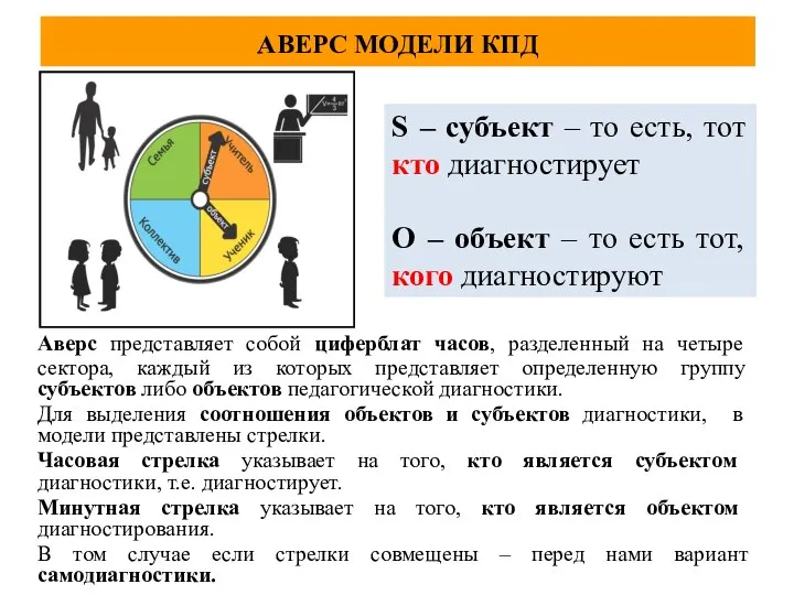 АВЕРС МОДЕЛИ КПД Аверс представляет собой циферблат часов, разделенный на четыре