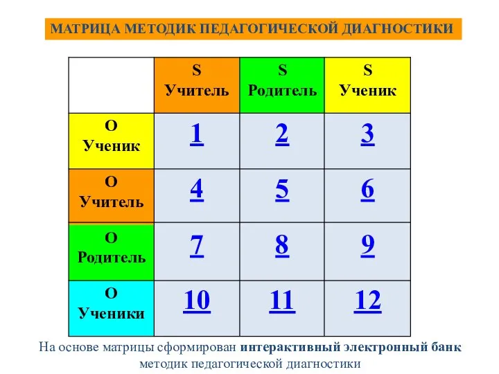 12 11 10 О Ученики 9 8 7 О Родитель 6