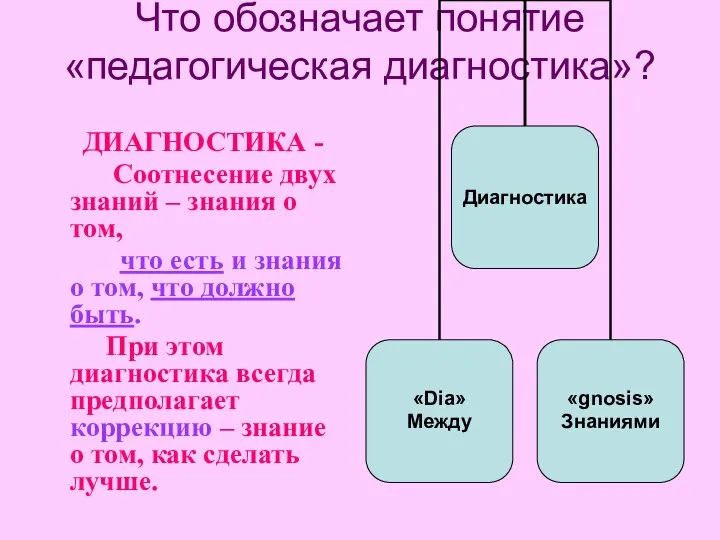 Что обозначает понятие «педагогическая диагностика»? ДИАГНОСТИКА - Соотнесение двух знаний –