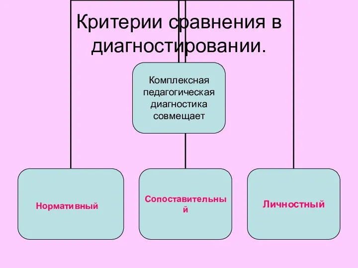 Критерии сравнения в диагностировании. Нормативный