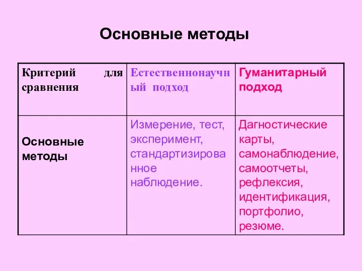 Основные методы