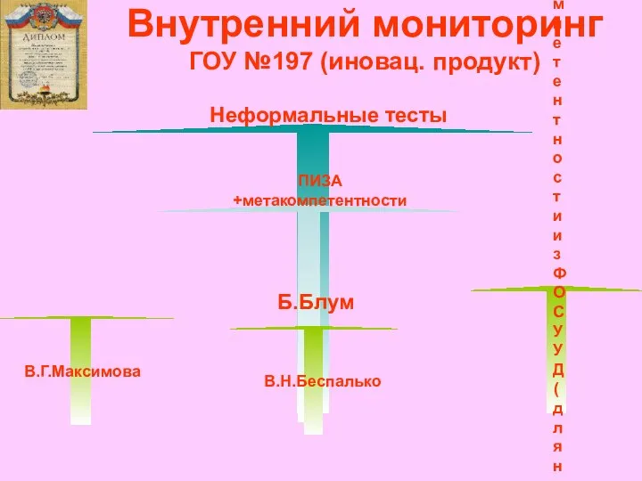 Внутренний мониторинг ГОУ №197 (иновац. продукт) Неформальные тесты Компетентности из ФОС