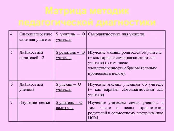 Матрица методик педагогической диагностики