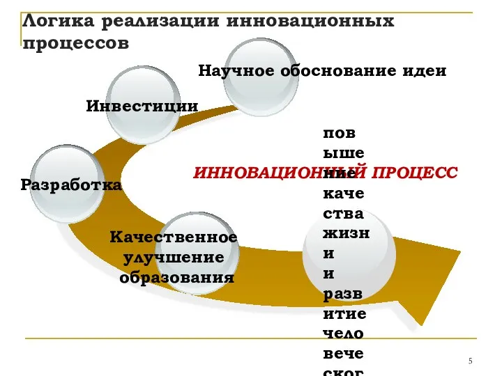 Логика реализации инновационных процессов ИННОВАЦИОННЫЙ ПРОЦЕСС повышение качества жизни и развитие человеческого потенциала