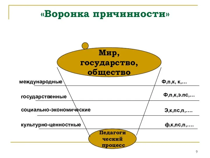 «Воронка причинности» Мир, государство, общество Педагогический процесс международные государственные социально-экономические культурно-ценностные Ф,п,к, к,… Ф,п,к,э.пс,… Э,к,пс,п,…. ф,к,пс,п,….