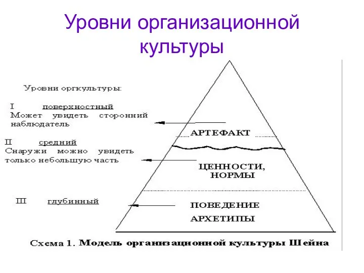 Уровни организационной культуры