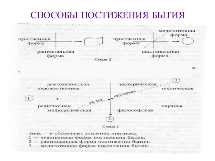 СПОСОБЫ ПОСТИЖЕНИЯ БЫТИЯ