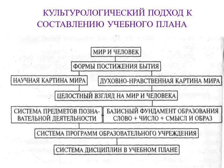 КУЛЬТУРОЛОГИЧЕСКИЙ ПОДХОД К СОСТАВЛЕНИЮ УЧЕБНОГО ПЛАНА