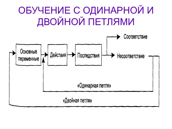 ОБУЧЕНИЕ С ОДИНАРНОЙ И ДВОЙНОЙ ПЕТЛЯМИ