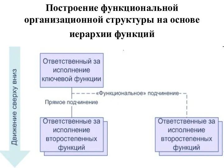 Построение функциональной организационной структуры на основе иерархии функций
