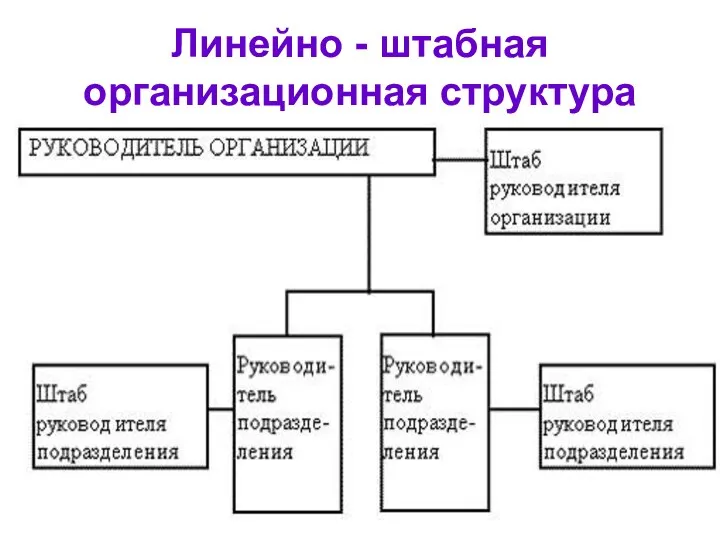 Линейно - штабная организационная структура