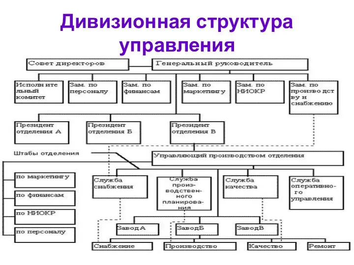 Дивизионная структура управления