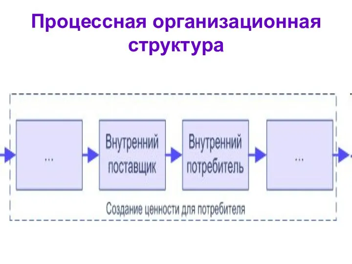 Процессная организационная структура