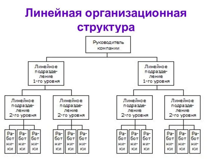 Линейная организационная структура