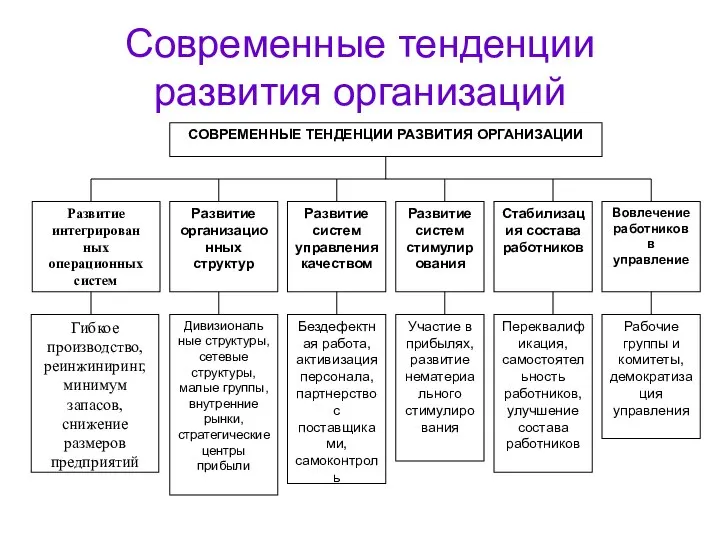 Современные тенденции развития организаций