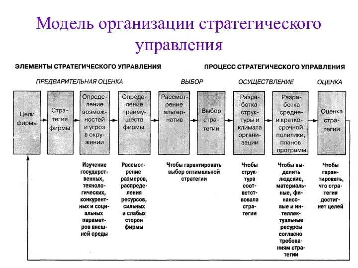 Модель организации стратегического управления