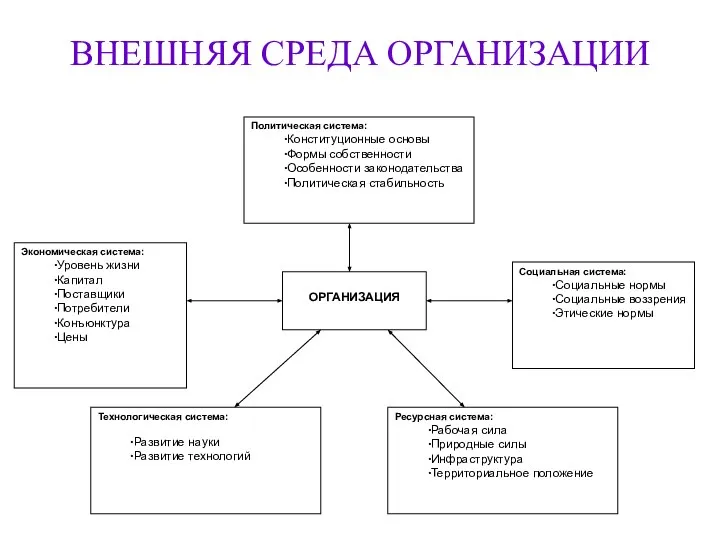 ВНЕШНЯЯ СРЕДА ОРГАНИЗАЦИИ