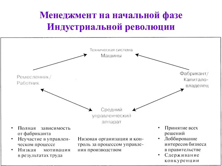 Менеджмент на начальной фазе Индустриальной революции