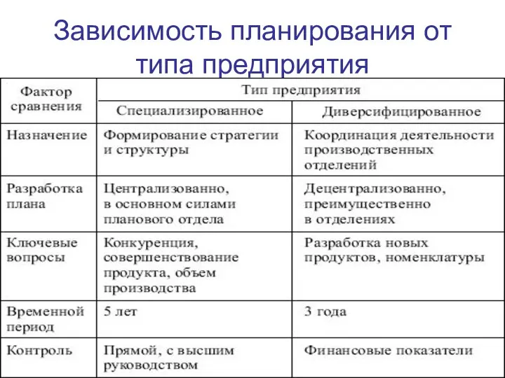 Зависимость планирования от типа предприятия